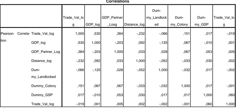 Table 5.4                                                                                                 Correlations  Trade_Val_lo g  GDP_log  GDP_Partner_Losg  Distance_log   Dum-my_Landlocked   Dum-my_Colony   Dum-my_GSP  Trade_Val_log  Pearson   Corre