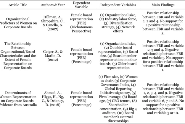 Table  1  Overview of prior studies regarding determinats of female board representation 