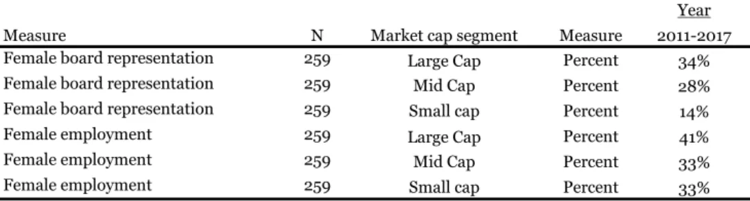 Table  5  Mean % of Female Board Representation per Market Capitalization Segment 