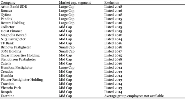 Table A2 Companies Excluded from Initial Sample 