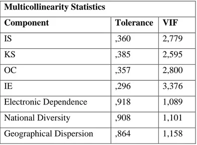 Table 2. Multicollinearity Statistics and VIF Results  Multicollinearity Statistics  