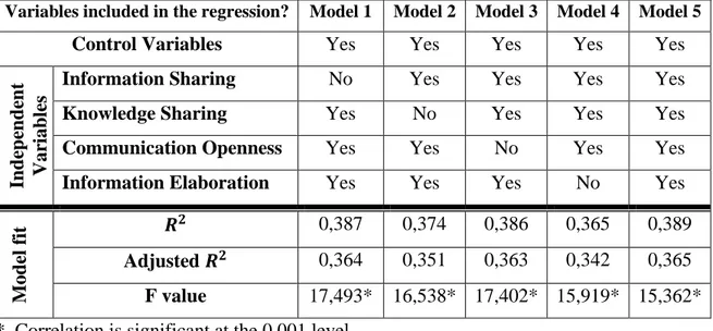Table 6. Hierarchical multiple regression showing unstandardized beta coefficients 