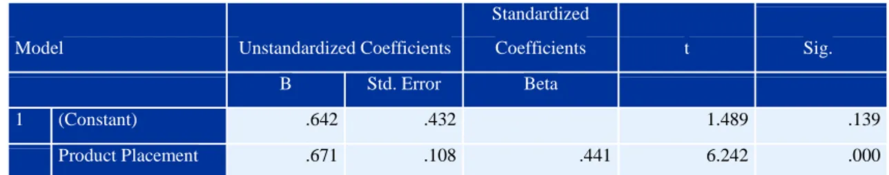 Table 16. B Value Hypothesis 1a 