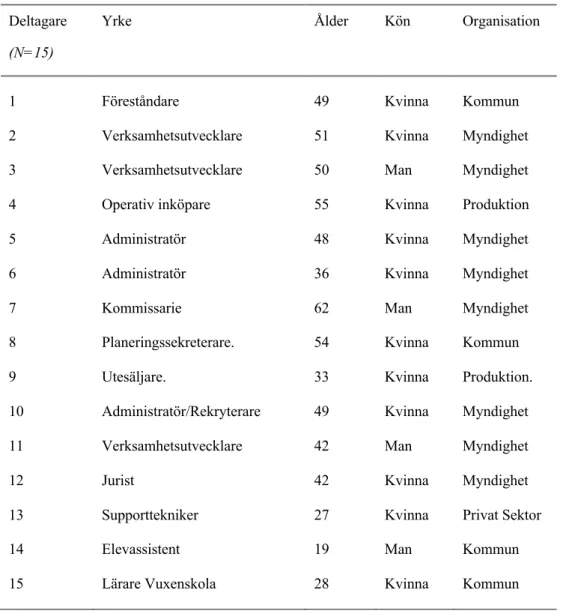 Tabell 1  Deltagarlista  