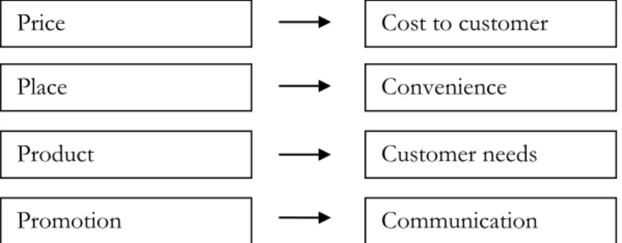 Figure  3.1.  From  4P’s to 4C’s, Kotler  (1999), Strategic  Relationship Marketing, S