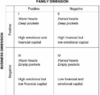 Figure  3.2.  Performance  of  family  firms.  Handbook  of  research  of  family  business