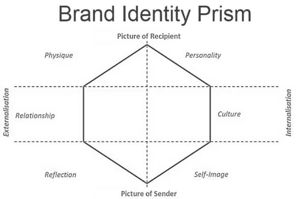 Figur 1 – Kapferer (2005) Brand Identity Prism 