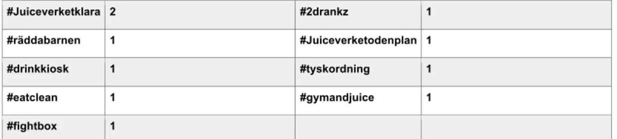 Tabell 2.  Redovisning av Juiceverkets användande av hashtags på Facebook.  