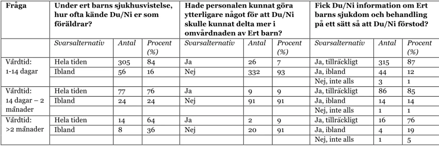 Tabell 4 – Frekvenstabell över kvantitativ data  Fråga  Under ert barns sjukhusvistelse, 