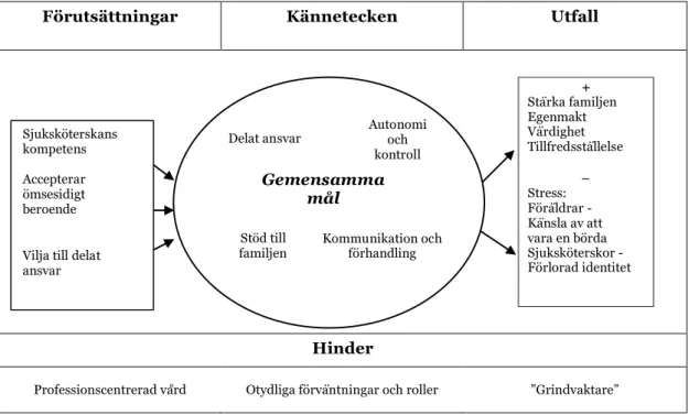 Figur 1 – Översikt över konceptet Familjecentrerad vård (Mikkelsen &amp; Frederiksen, 2010) 