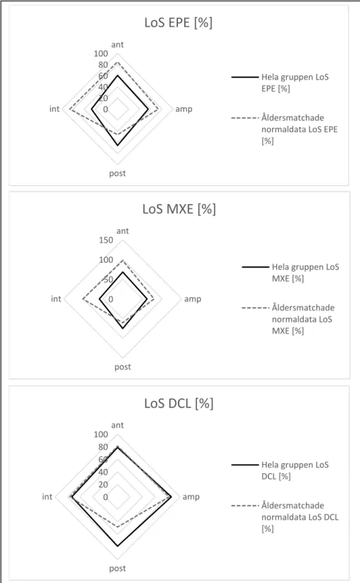 Figur  2:  Resultat  av  LoS  EPE,  MXE  och  DCL  i  procent  av  beräknat  teoretiskt  maxvärde  för  samtliga  deltagare,  tillsammans  med  en  åldersmatchad  grupp  sammanställd av normalvärden från Neurocoms kliniska guide (2008)