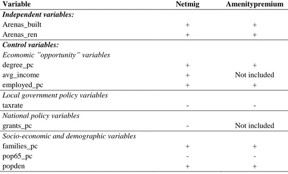Table 1: Expected relationships between dependent, independent and control variables. 