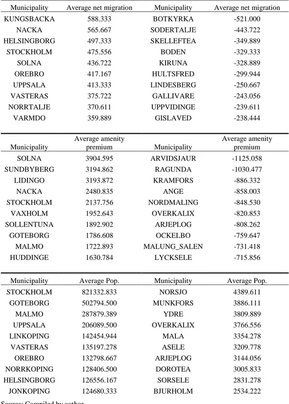 Table 4: Average; net migration, amenity premiums, and population for the period 1999 to 2016 for top  and bottom ten municipalities 