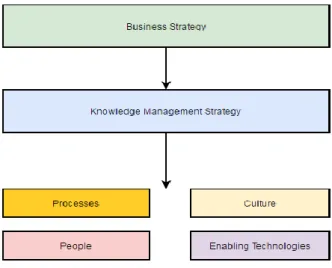 Figure 3: Knowledge Management Approach (Peter Meso, Robert Smith  (2000)) 