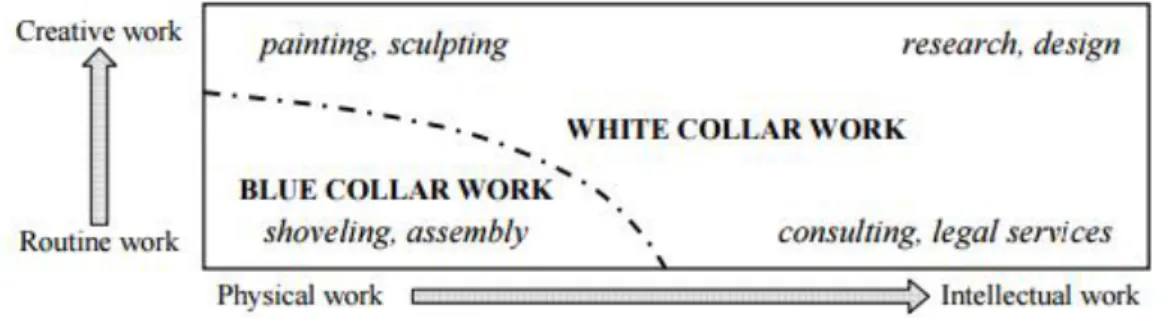 Figure 8: White Collar Perspective (Davenport, T. and Prusak, L. (2008))  