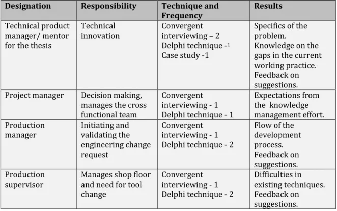 Table 2: Interview Techniques applied 