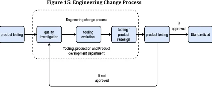 Figure 15: Engineering Change Process 