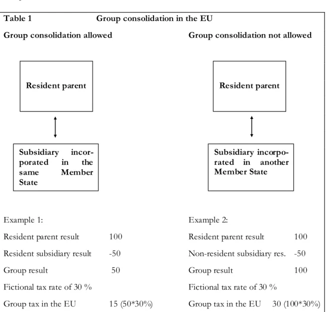 Table 1        Group consolidation in the EU 