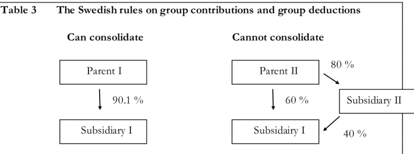 Table 3       The Swedish rules on group contributions and group deductions  Can consolidate  Cannot consolidate 