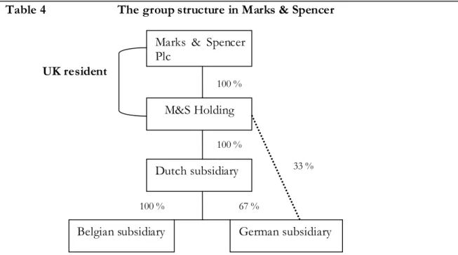 Table 4  The group structure in Marks &amp; Spencer 