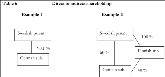 Table 6          Direct or indirect shareholding       Example I                   Example II 