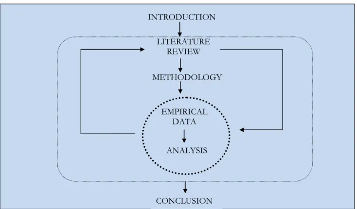 Figure 1.1 Thesis Structure 