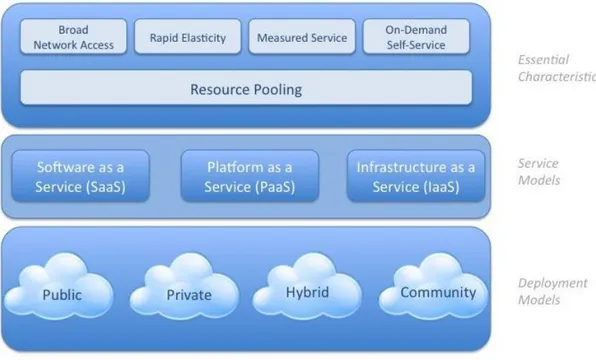 Figure  2.1  Essential  Characteristics,  Service  Models  and  Deployment  Models  of  Cloud  (adopted by NIST)