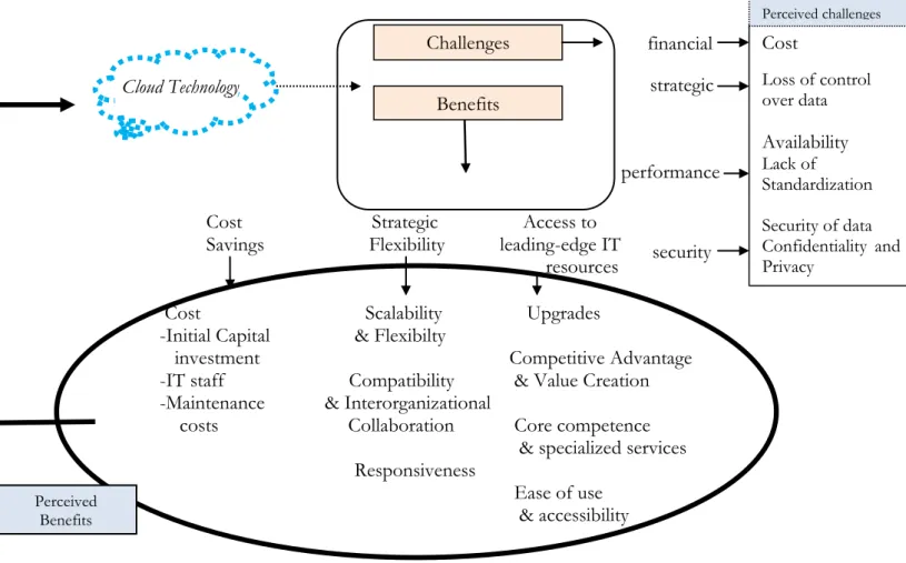 Figure 2.2 Proposed Framework of perceived challenges and benefits of cloud-based sevices (com- (com-piled by the authors) 