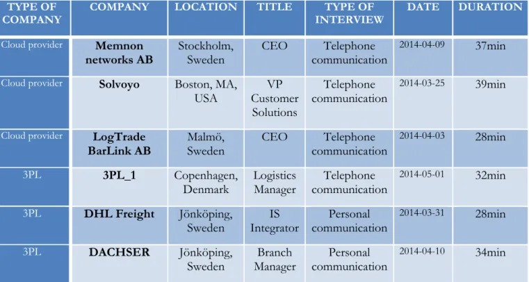 Table 3.1 Interview Details  TYPE OF 