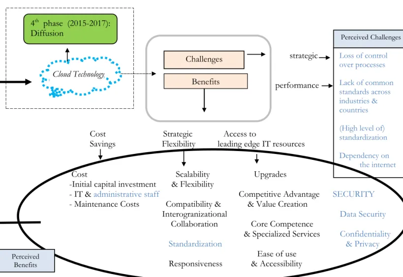 Figure 5.1 Proposed model of perceived challenges and benefits of cloud at the post-implementation phase  within the 3PLs (compiled by the authors) 