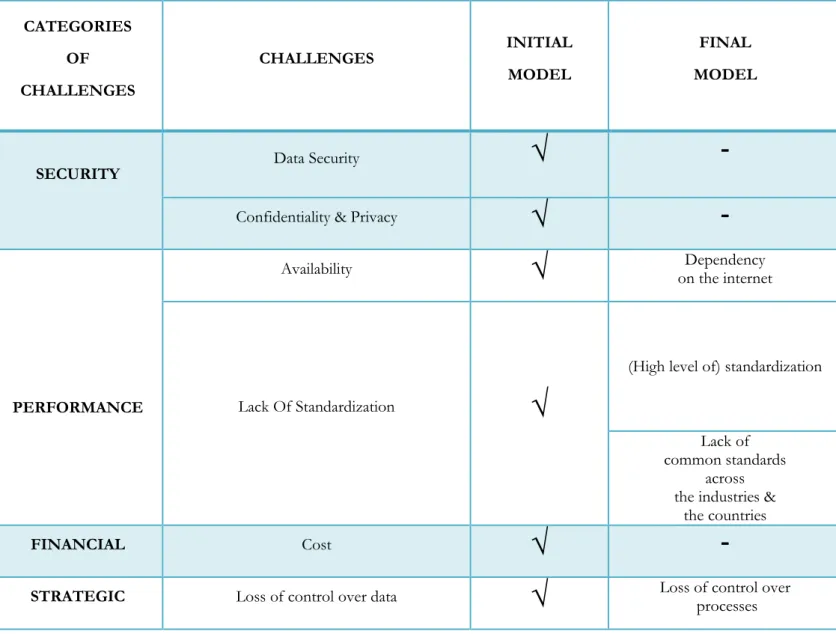 Table 5.2. Summary of differences in perceived challenges 