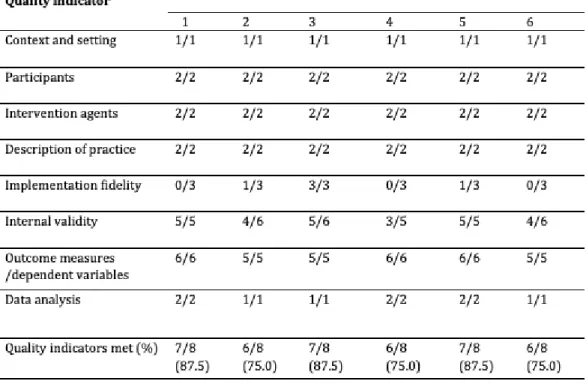 Table 2 Quality assessment 