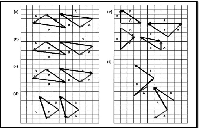 Figur 4: Wutchana och Emarat har identifierat 5 vanliga kategorier av felsvar vid vektoraddition i två  dimensioner