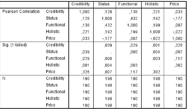 Figure 7: Correlations table. Output of SPSS. 