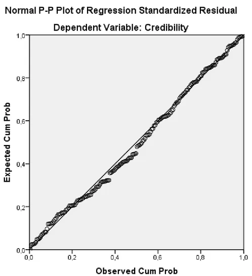 Figure 9: Normal probability plot of the standardized residuals. SPSS Output. 