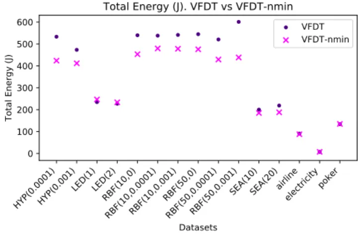 Fig. 3. VFDT and VFDT-nmin total energy comparison. We observe that VFDT-nmin obtains a lower energy consumption in 11 out of 15 datasets.