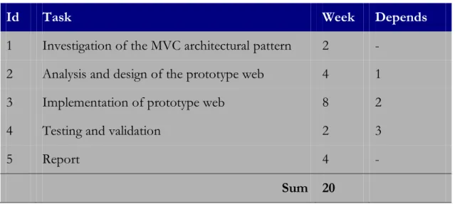 Table  1  lists  the  tasks  to  be  performed,  the  time  devoted  to  it  and  the  dependencies between them