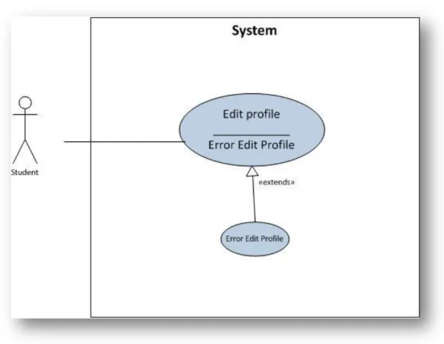 Figure 3-7. Use Case: Edit Profile. 