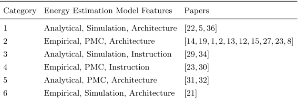 Table 1 summarizes the studied papers and classifies them based on the categories explained above: type, technique, and level