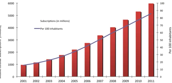 Figure 2. Global mobile-cellular subscriptions, total per 100 inhabitants, 2001-2011  (International Communication Union, 2012) 