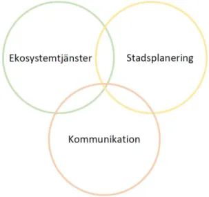 Figur 8. Kopplingar mellan valda teorier (Garneij &amp; Johansson, 2017) 