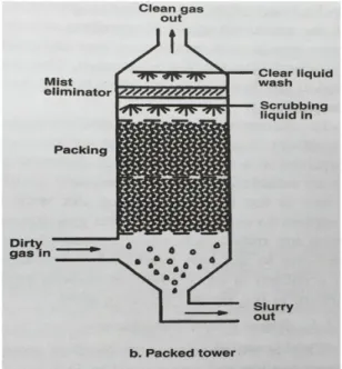 Figur 2. Våt skrubber av varianten packed tower [4]. 