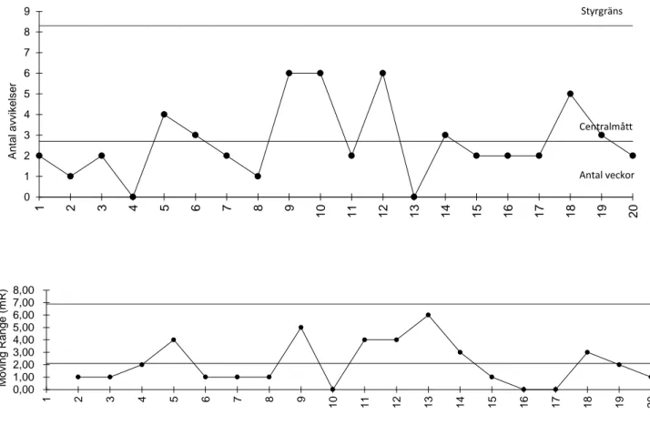 Figur  6.  Styrdiagram  över  antalet  avvikelser  från  genomförandeplan  före  det  förändrade  ar- ar-betssättet