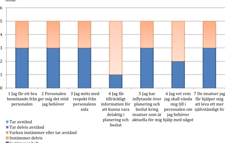 Figur 9. Svar från brukarenkäten efter det förändrade arbetssättet våren 2015. 