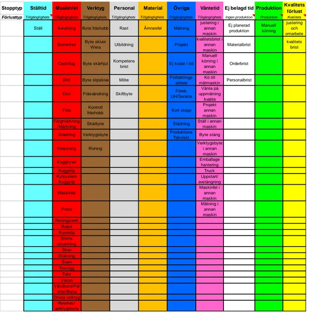 Tabell 2 Tabellen är en översikt över de olika stopporsakerna operatörer kan koda vid stopp i  cellen
