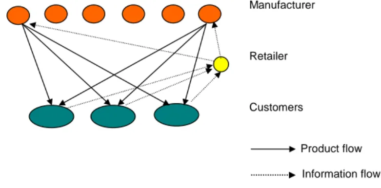 Figure 2. Manufactuer storage with direct shipping (based on [5]) 