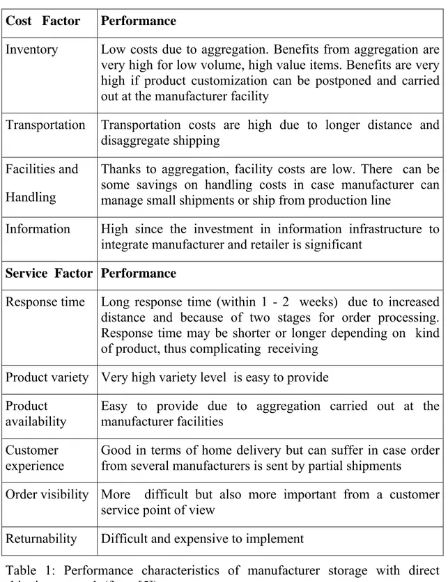 Table 1: Performance characteristics of manufacturer storage with direct  shipping network (from [5]) 