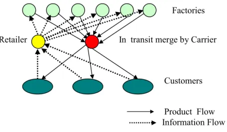 Figure 3. Manufacturer storage with merge in transit (based on [5]) 