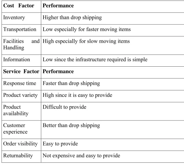 Table 3: Performance characteristics of distributor storage with carrier delivery  (from [5]) 