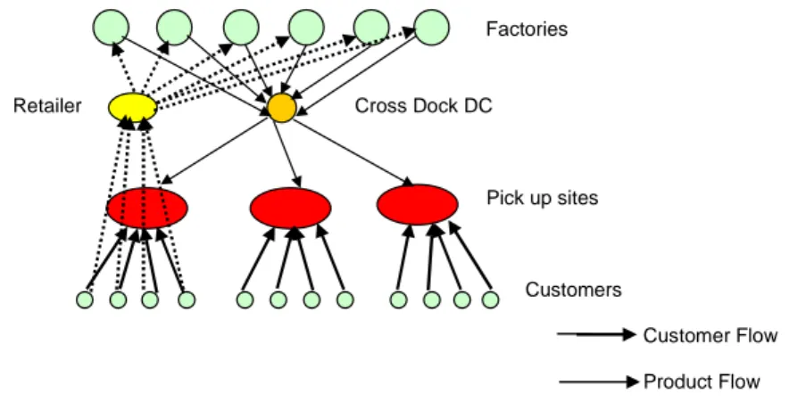 Figure 6. Manufacturer or distributor warehouse storage with consumer pickup (based  on [5]) 